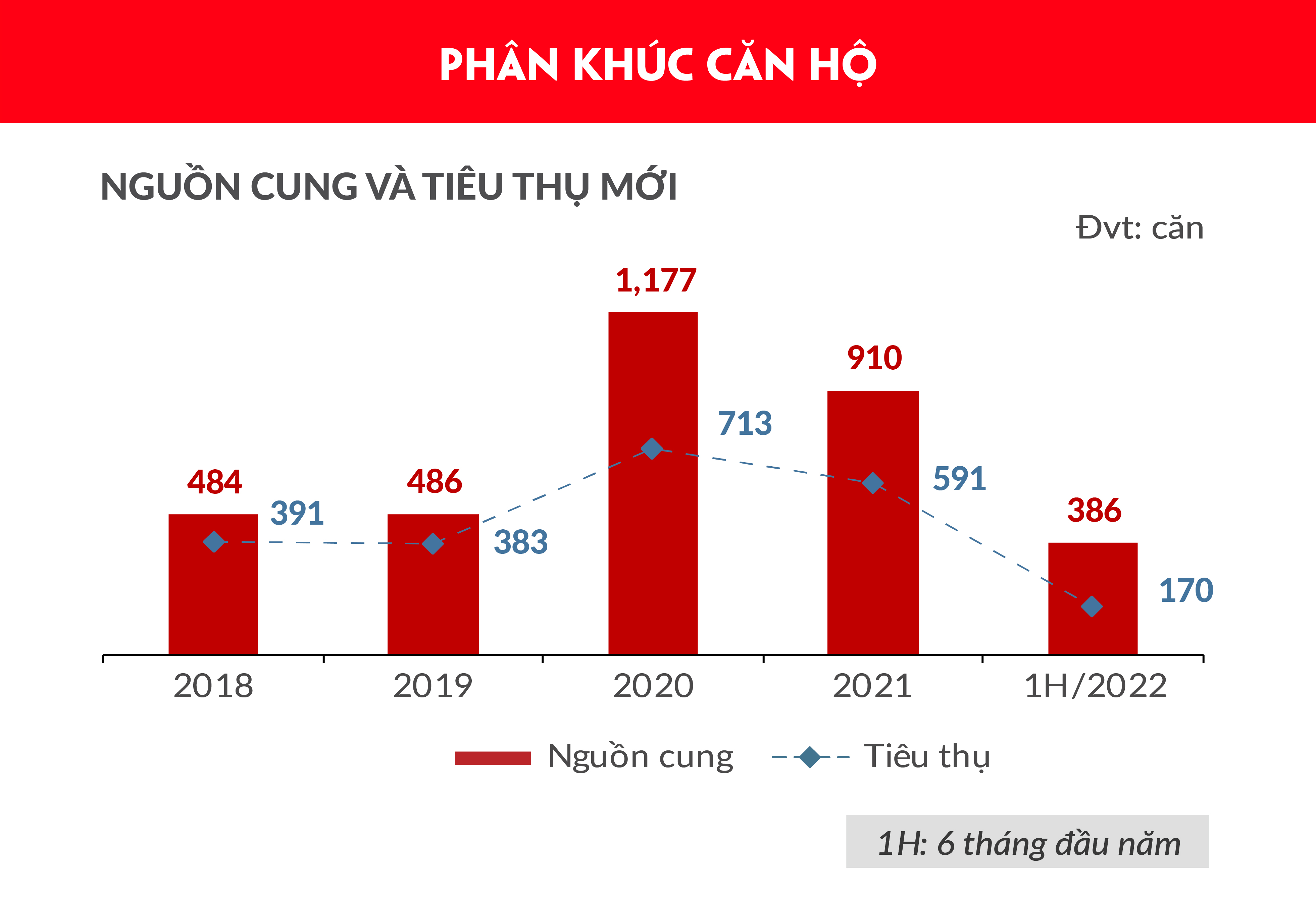 Thị trường BĐS Nhà ở Đà Nẵng và vùng phụ cận biến động ra sao trong 6 tháng đầu năm 2022
