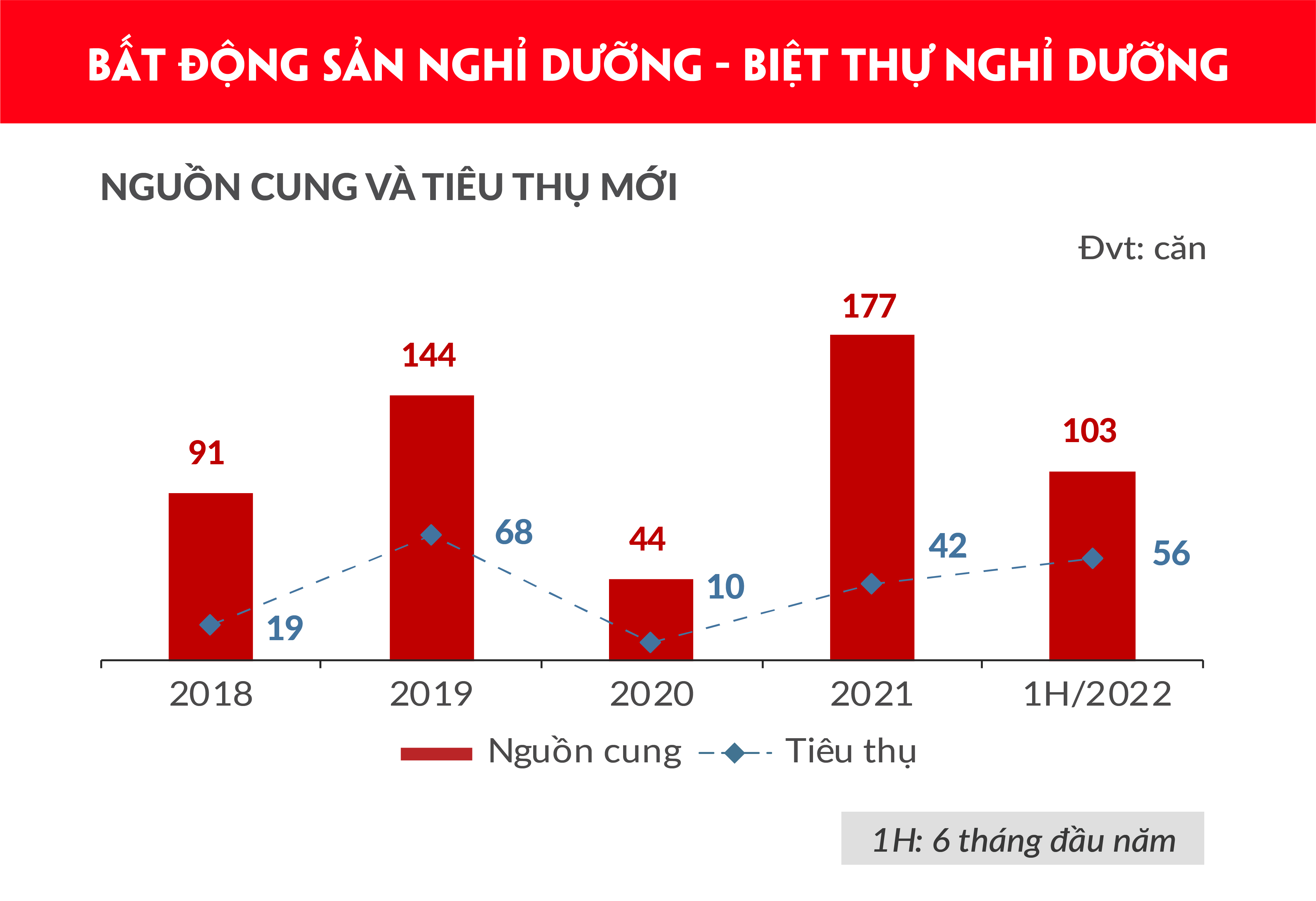 Thị trường BĐS Nhà ở Đà Nẵng và vùng phụ cận biến động ra sao trong 6 tháng đầu năm 2022