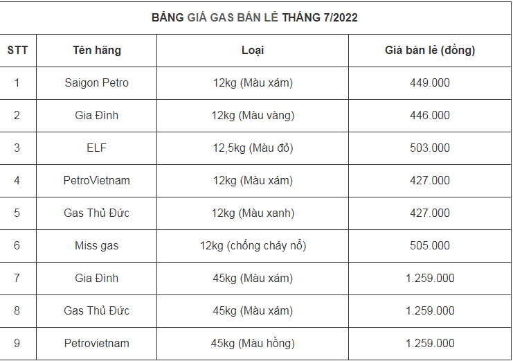 Giá gas hôm nay 297 Duy trì mức ổn định