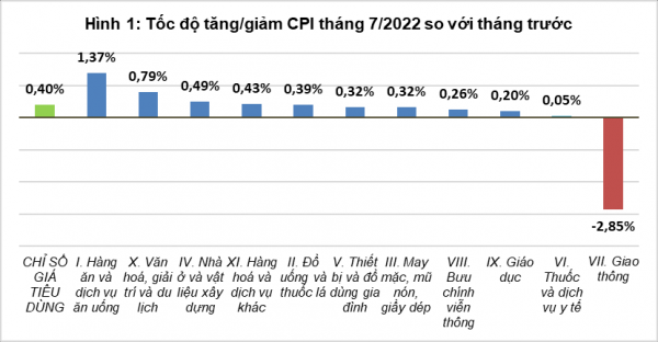 Giá xăng giảm CPI tháng 7 tăng thấp nhất 1 năm qua