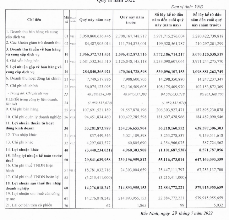 Lợi nhuận Dabaco DBC lao dốc 93 về còn hơn 14 tỷ đồng