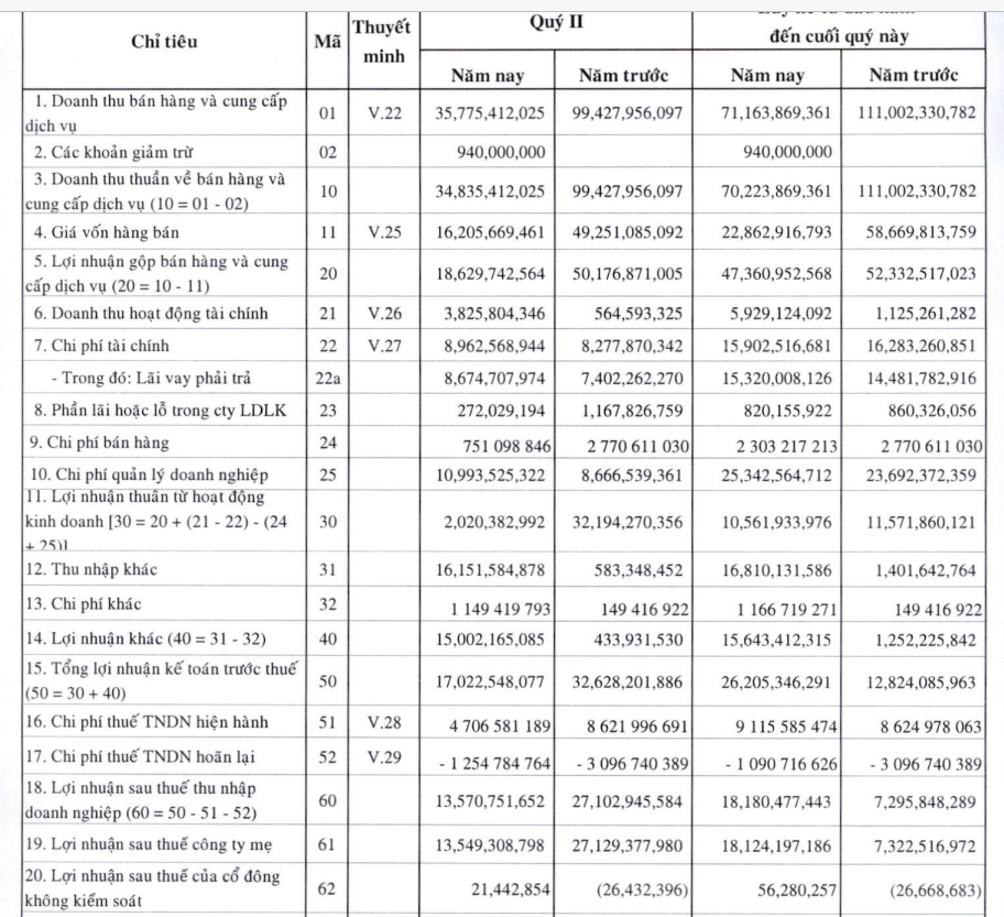 VPH báo lãi quý 2 giảm 50