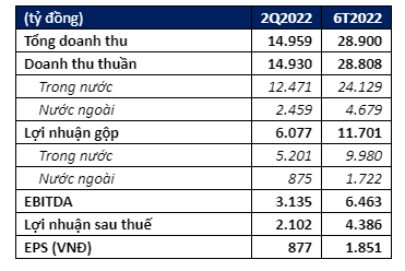 Vinamilk ghi nhận biên lợi nhuận Quý II2022 hồi phục doanh thu chi nhánh nước ngoài tăng mạnh