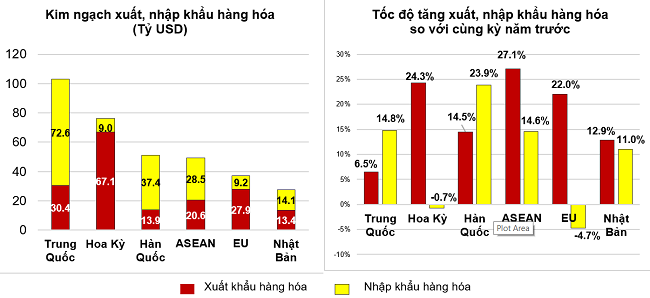 Bức tranh xuất nhập khẩu hàng hóa Việt Nam trong 7 tháng đầu năm 2022