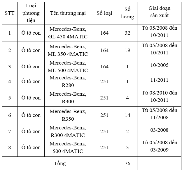 Triệu hồi loạt MercedesBenz GLClass MLClass và RClass tại Việt Nam để khắc phục lỗi hệ thống phanh