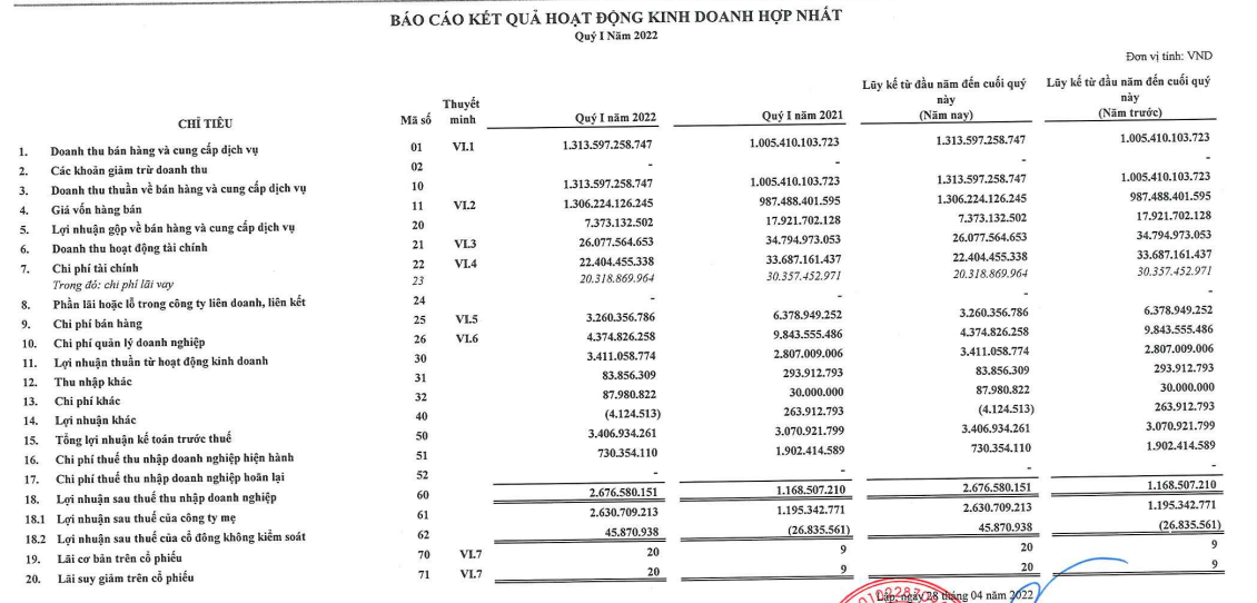 Đầu tư Tổng hợp Hà Nội SHN bị phạt thuế và truy thu hơn 1 tỷ đồng