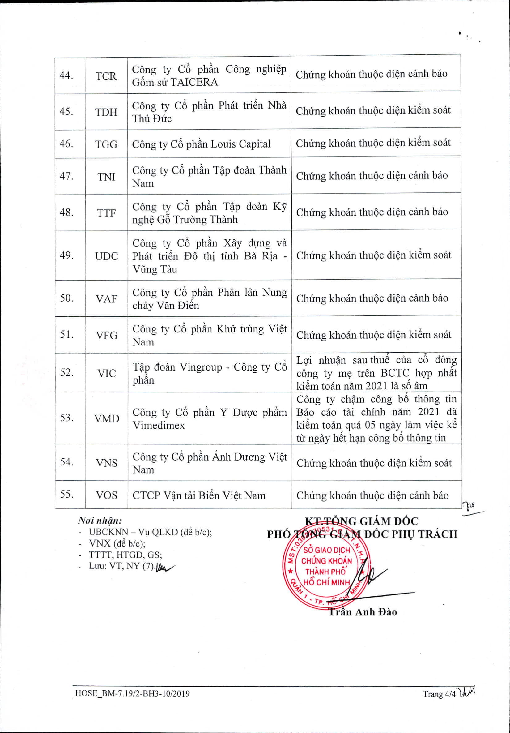 Danh sách 55 cổ phiếu trên sàn HOSE không được cấp margin trong quý 32022