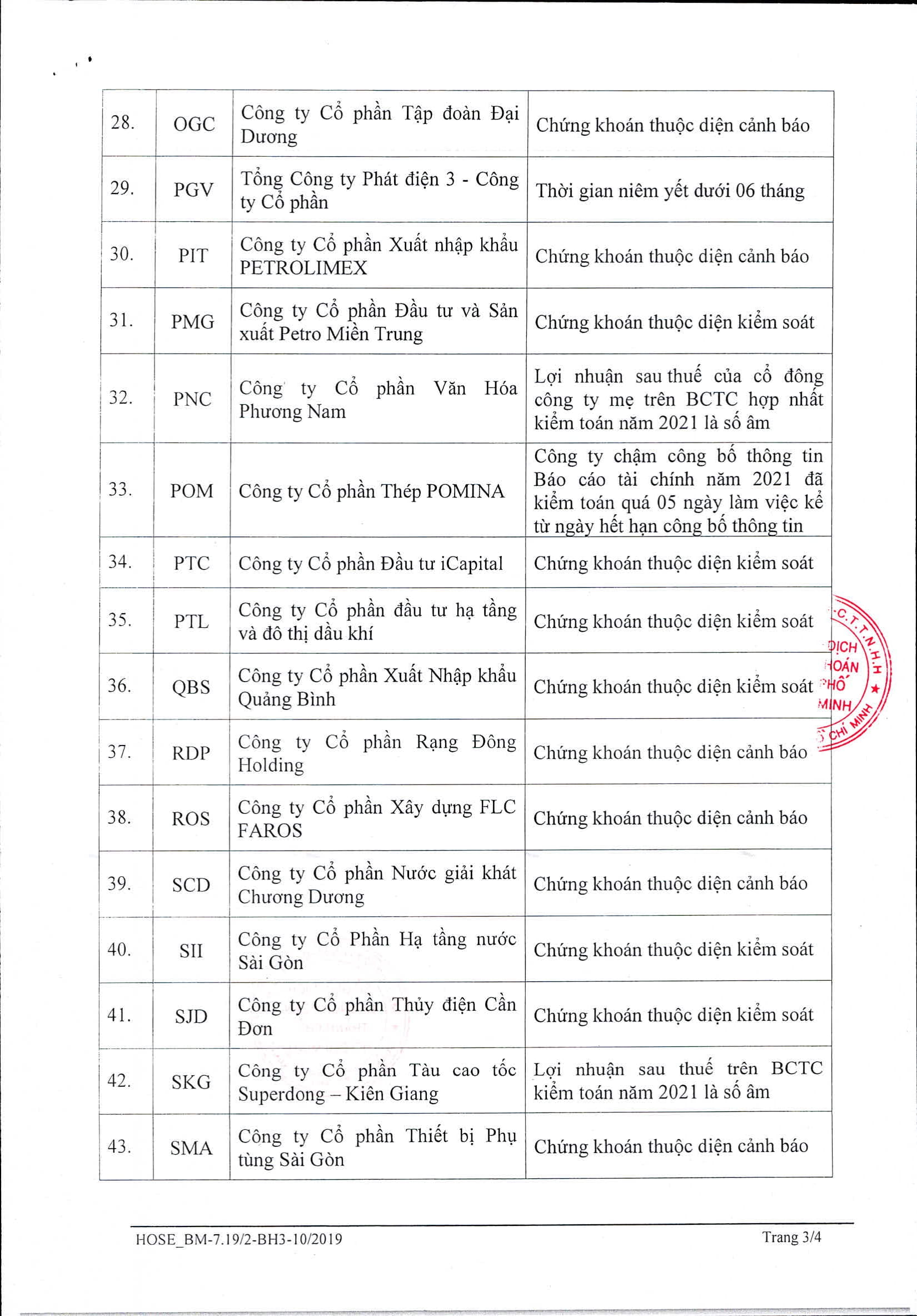 Danh sách 55 cổ phiếu trên sàn HOSE không được cấp margin trong quý 32022