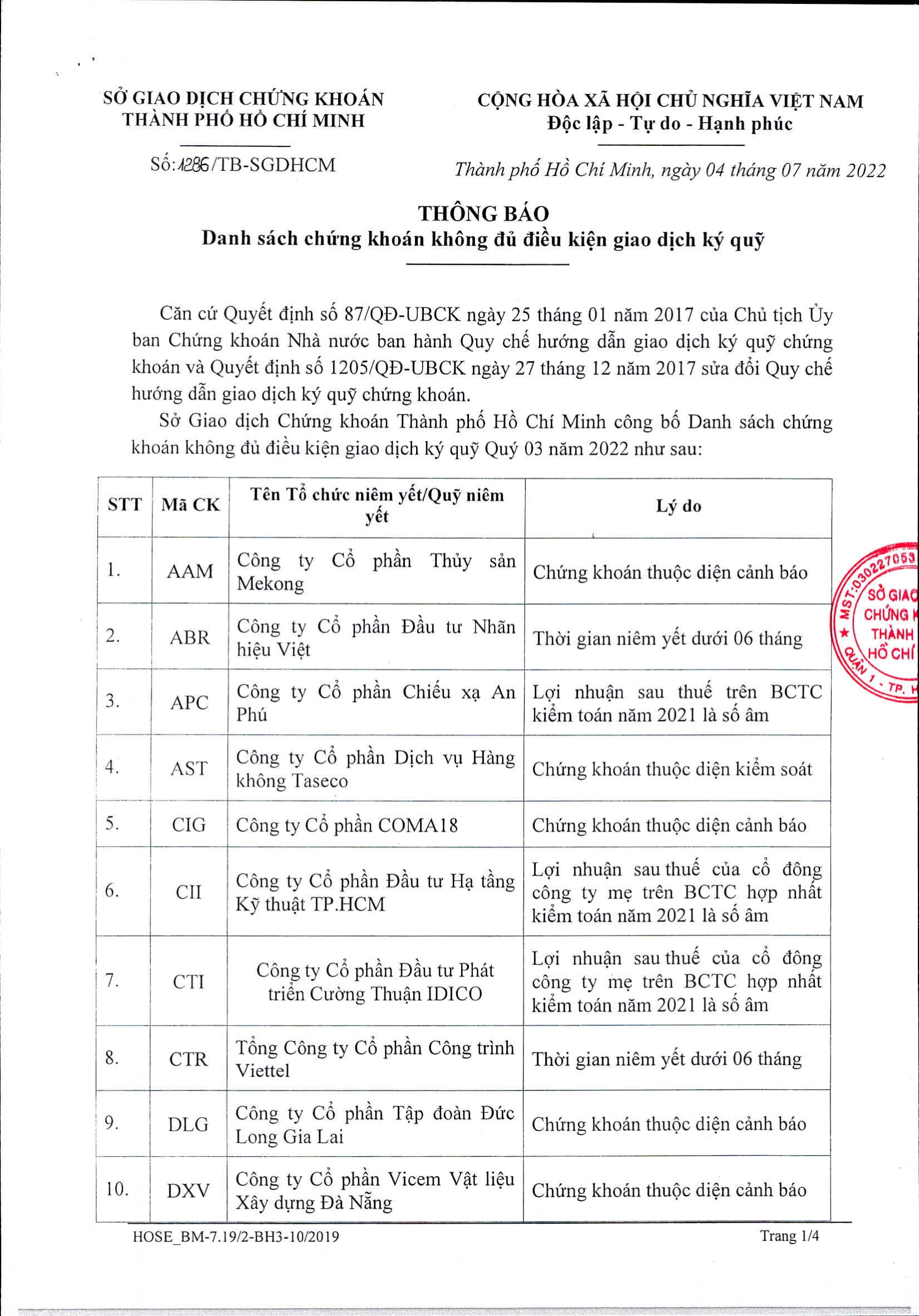 Danh sách 55 cổ phiếu trên sàn HOSE không được cấp margin trong quý 32022