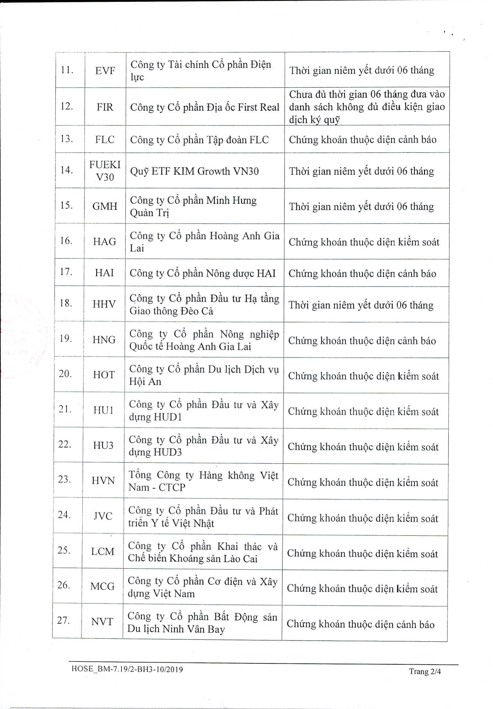 Danh sách 55 cổ phiếu trên sàn HOSE không được cấp margin trong quý 32022