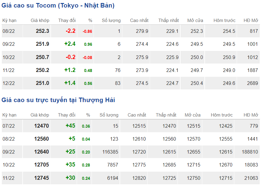 Giá cao su hôm nay 77 
