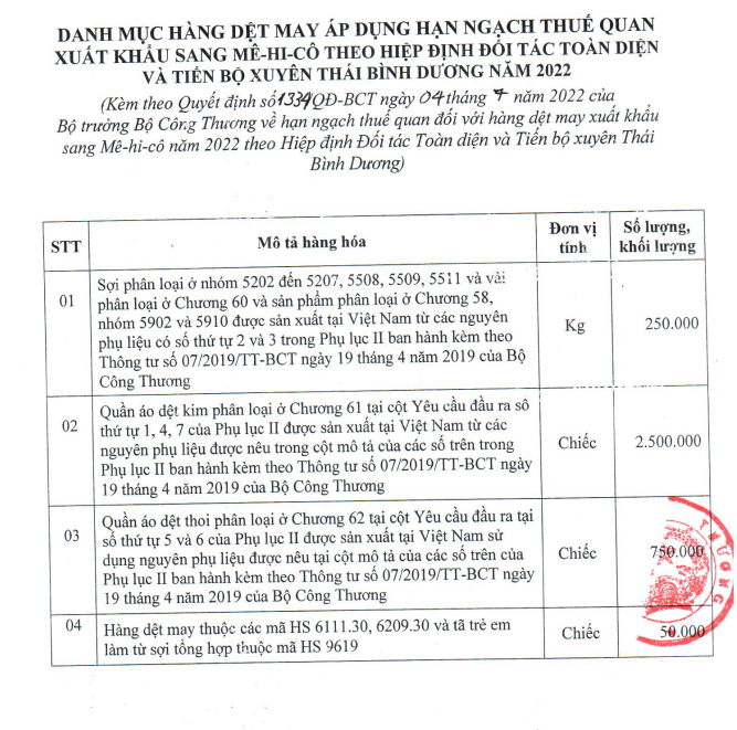 Hạn ngạch thuế quan đối với hàng dệt may xuất khẩu sang Mexico năm 2022