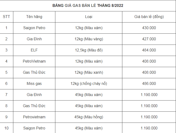Giá gas hôm nay 18