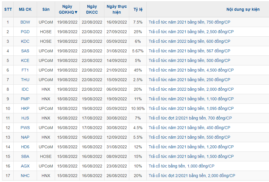 Lịch chốt quyền cổ tức bằng tiền của các doanh nghiệp từ 158 198