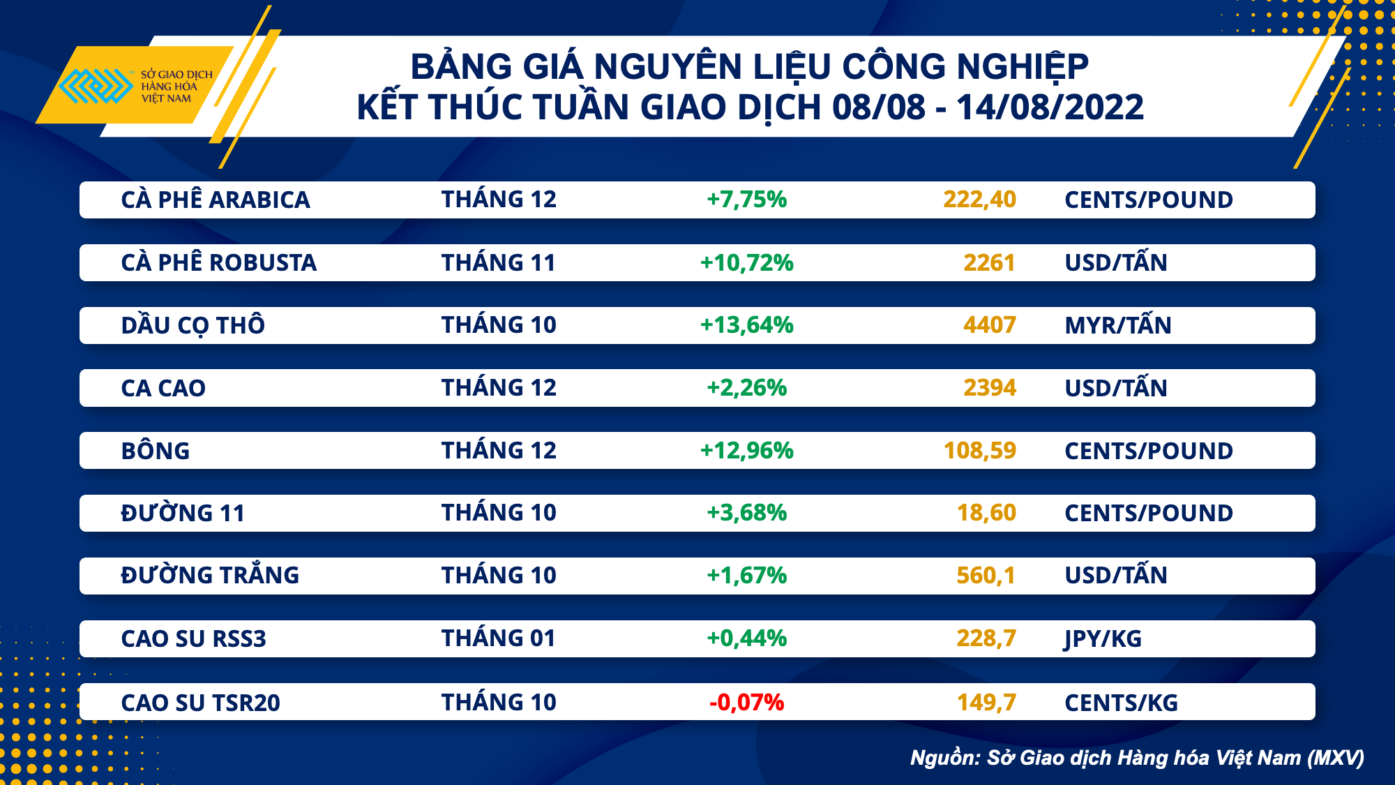 Thị trường hàng hóa nguyên liệu đồng loạt tăng mạnh