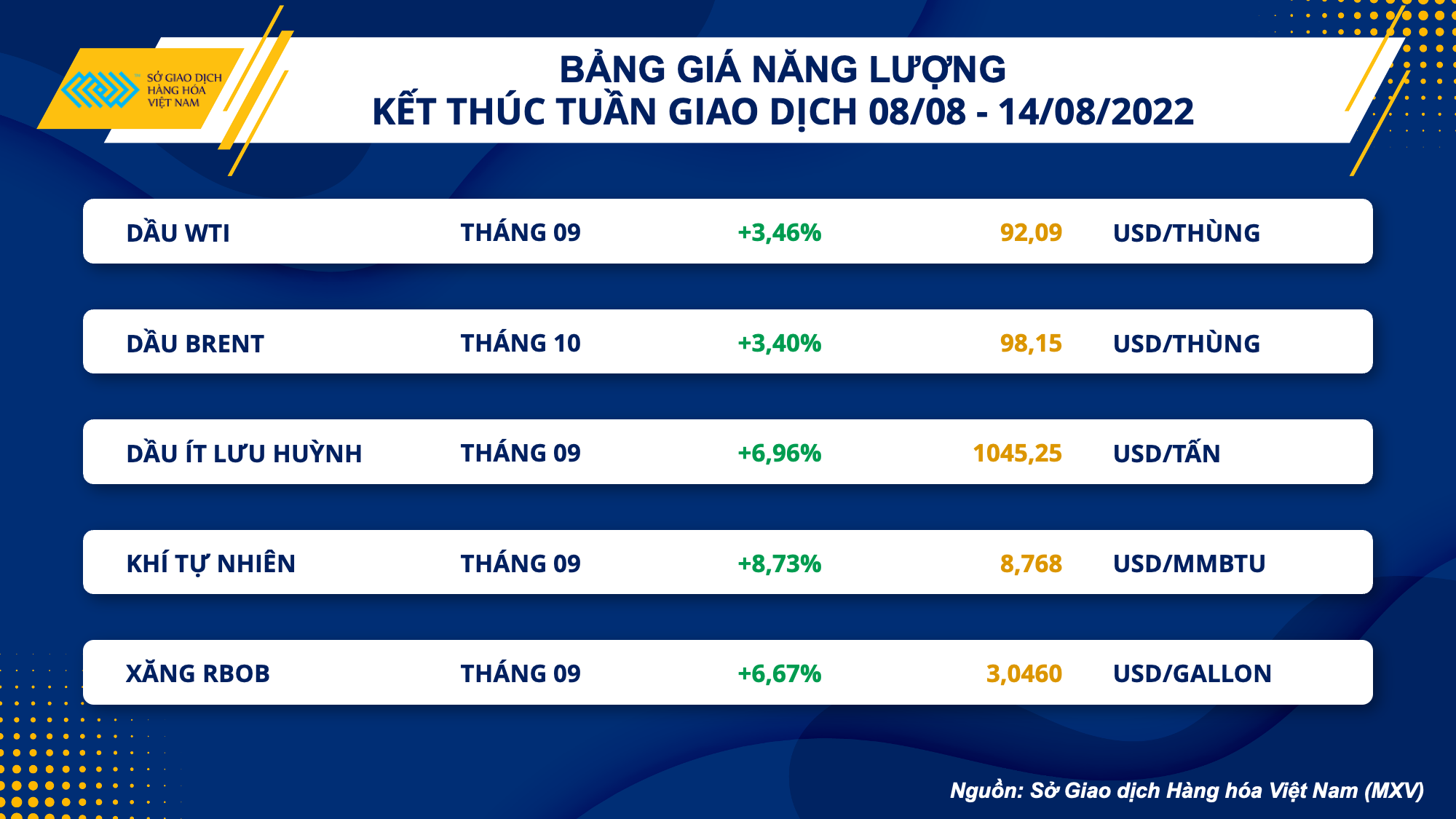 Thị trường hàng hóa nguyên liệu đồng loạt tăng mạnh