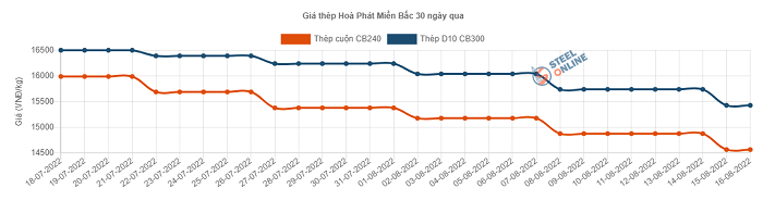 Giá thép xây dựng giảm xuống mốc 144 triệu đồngtấn