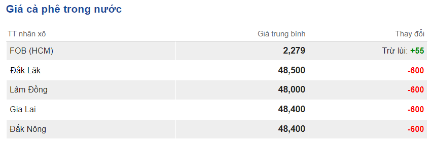 Giá cà phê hôm nay 188 Đảo chiều sụt giảm