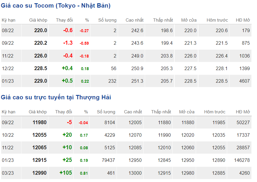 Giá cao su hôm nay 188 