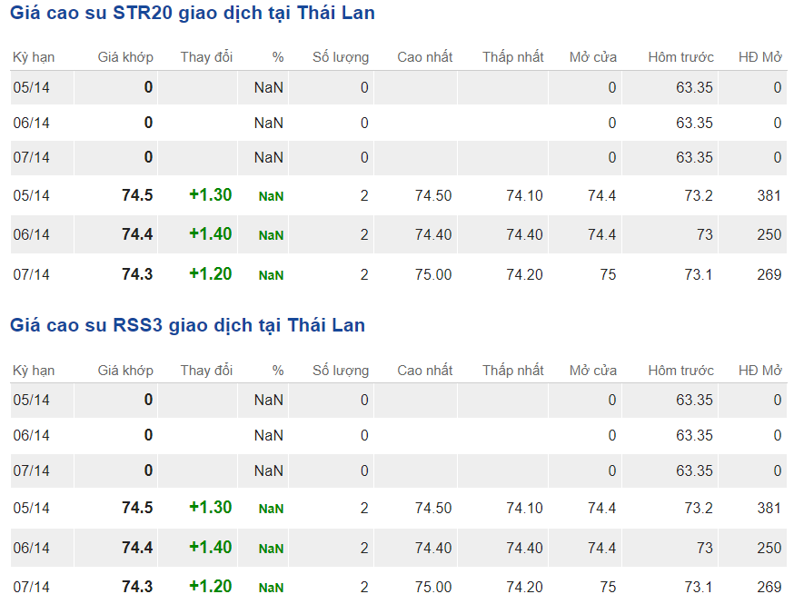 Giá cao su hôm nay 188 