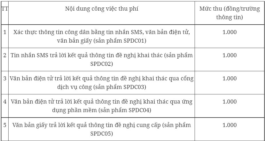 Từ 179 phu phí sử dụng thông tin trong cơ sở dữ liệu quốc gia về dân cư