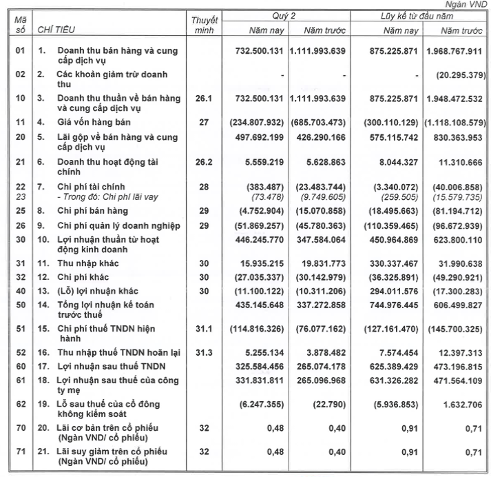 Nhà Khang Điền KDH Tồn kho tăng mạnh dòng tiền kinh doanh âm hơn 2000 tỷ đồng
