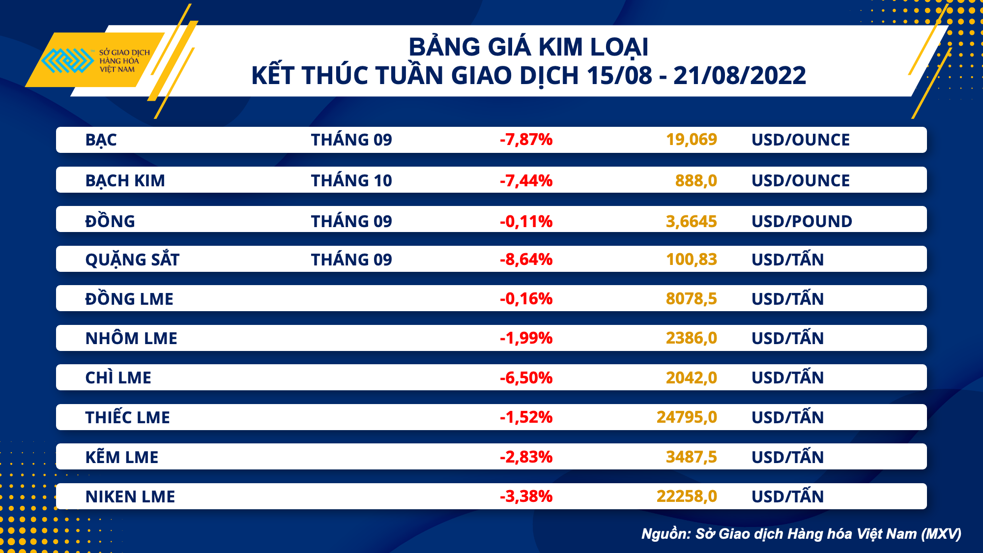 Thị trường hàng hóa tuần qua Giá hàng hóa thế giới đồng loạt suy yếu