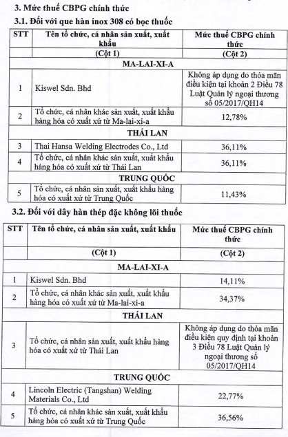 Một số sản phẩm vật liệu hàn nhập khẩu bị áp thuế chống bán phá giá từ 1143 đến 3656