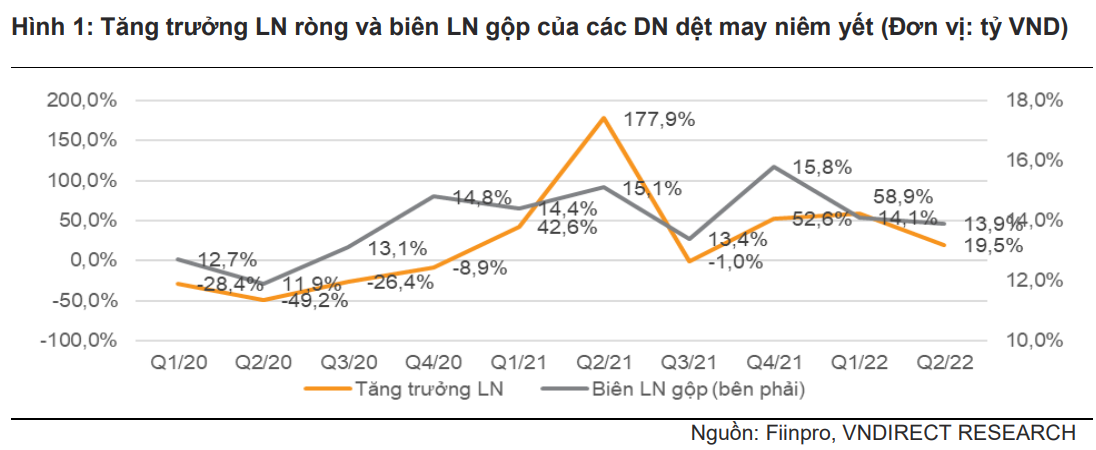 Ngành dệt may cảm nhận sức nóng từ lạm phát