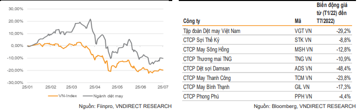 Ngành dệt may cảm nhận sức nóng từ lạm phát
