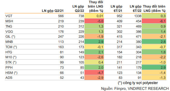 Ngành dệt may cảm nhận sức nóng từ lạm phát