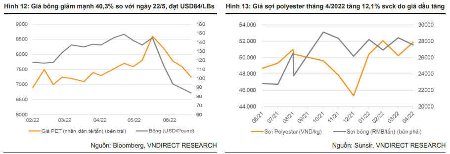 Ngành dệt may cảm nhận sức nóng từ lạm phát