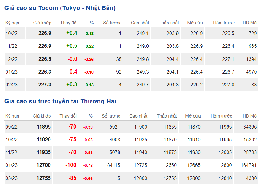 Giá cao su hôm nay 258