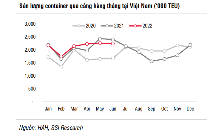 Ngành cảng biển và logistics tăng trưởng trong dài hạn nhờ xuất khẩu