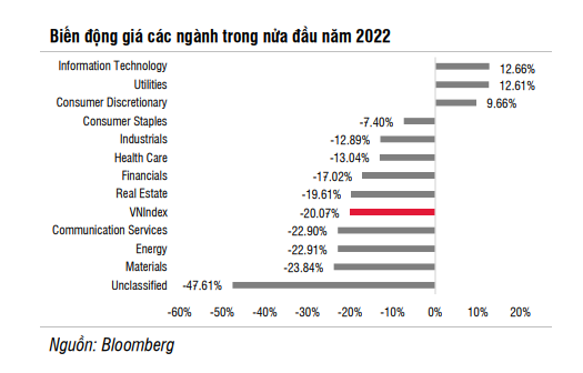 Kỳ vọng thị trường chứng khoán có thể phản ánh trước tương lai và tạo đáy sớm hơn