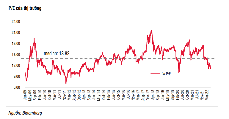 Kỳ vọng thị trường chứng khoán có thể phản ánh trước tương lai và tạo đáy sớm hơn