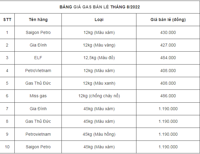 Giá gas hôm nay 308 Tăng trở lại