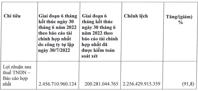 Lợi nhuận bốc hơi 2250 tỷ đồng Đô thị Kinh Bắc KBC nói gì