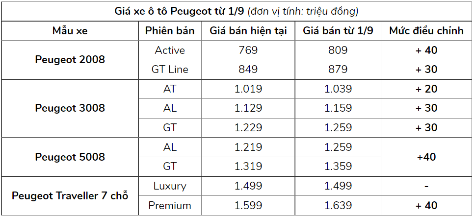 Peugeot Việt Nam điều chỉnh giá bán lên đến 40 triệu đồng