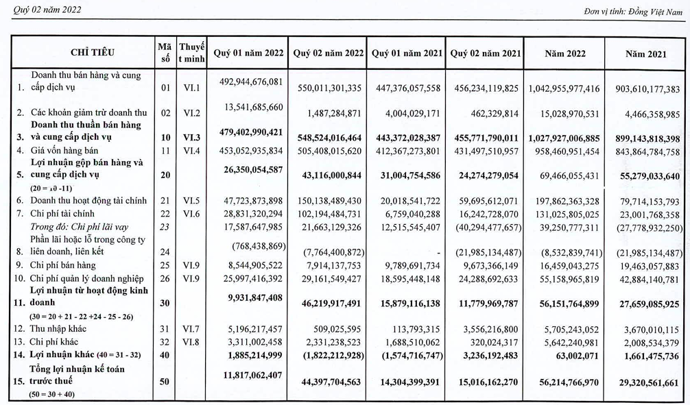 SAM Holdings SAM thoát lỗ nhờ doanh thu tài chính dòng tiền kinh doanh tiếp tục âm
