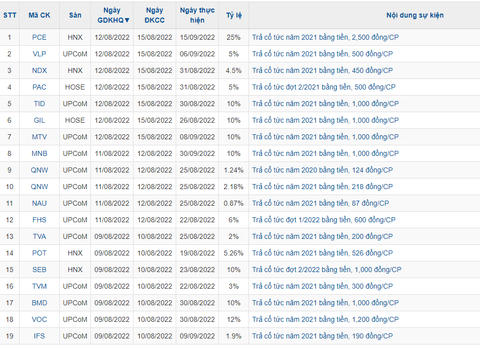 Lịch chốt quyền cổ tức bằng tiền của các doanh nghiệp từ 88 128