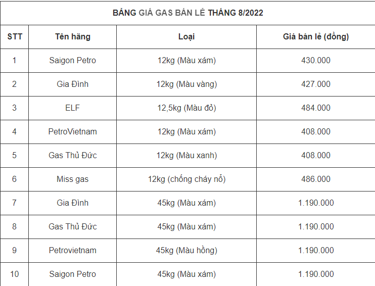 Giá gas hôm nay 88 Không có nhiều biến động