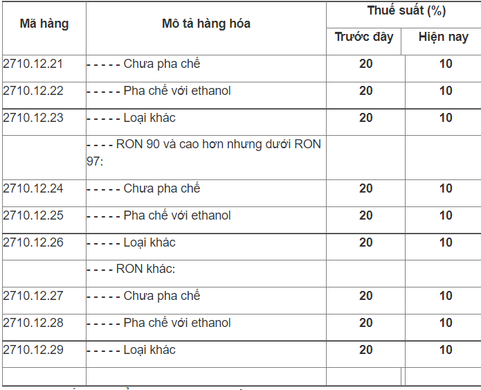 Giảm thuế nhập khẩu xăng dầu từ 20 xuống còn 10