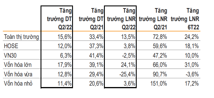 Tăng trưởng lợi nhuận toàn thị trường chậm lại Ngân hàng Dầu khí và Hóa chất là động lực tăng trưởng