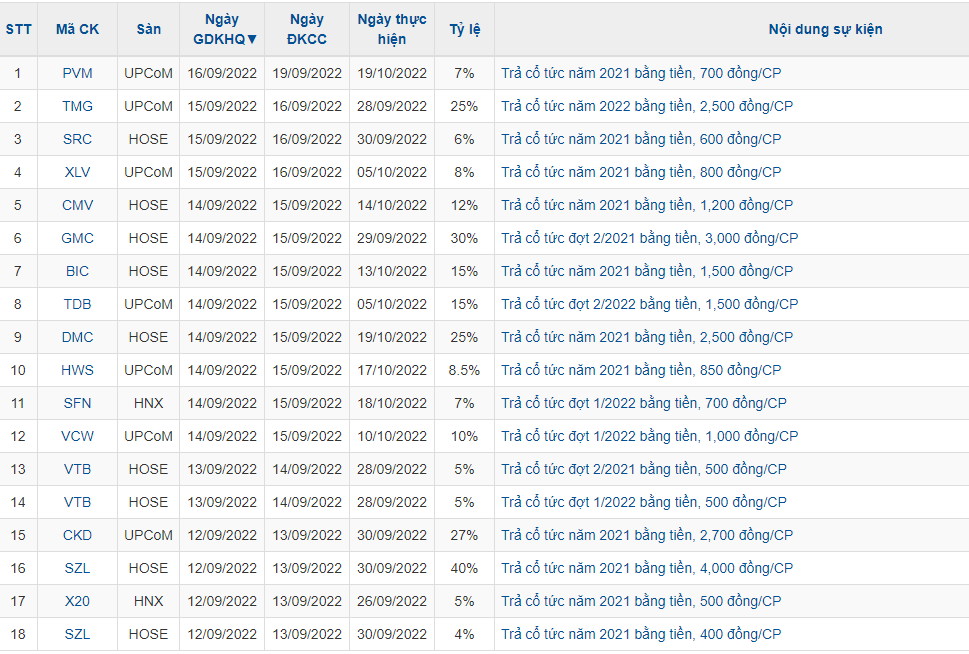 Lịch chốt quyền cổ tức bằng tiền của các doanh nghiệp từ 129 169