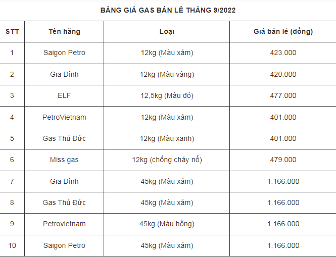 Giá gas hôm nay 129 Giao dịch quanh mức 8 USDmmBTU