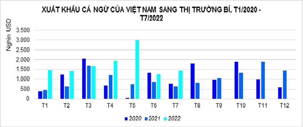 Xuất khẩu cá ngừ sang Bỉ duy trì tăng trưởng