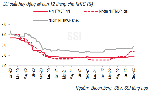 Gia tăng áp lực lên mặt bằng lãi suất những tháng cuối năm