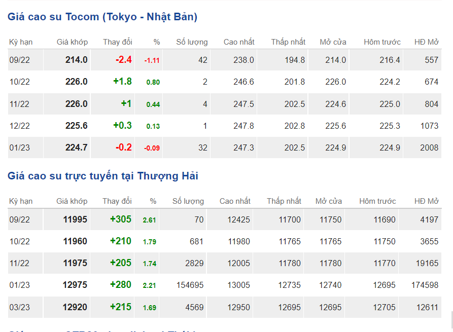 Giá cao su hôm nay 159