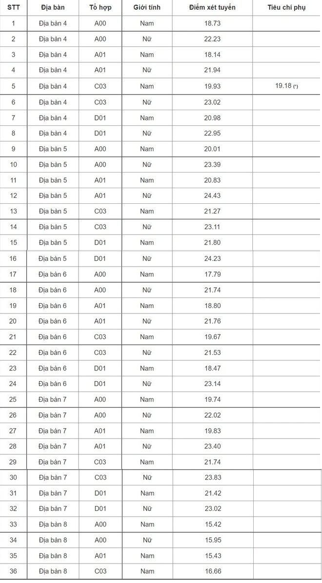 Trường đại học đầu tiên công bố điểm chuẩn năm 2022